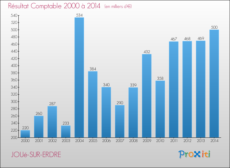 Evolution du résultat comptable pour la commune de JOUé-SUR-ERDRE de 2000 à 2014 Evolution du résultat comptable pour JOUé-SUR-ERDRE de 2000 à 2014