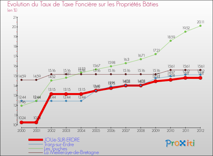 Evolution du taux de la taxe foncière sur le bati pour JOUé-SUR-ERDRE et les communes proches de 2000 à 2012 Comparaison des taux de taxe foncière sur le bati pour JOUé-SUR-ERDRE et les communes voisines de 2000 à 2012