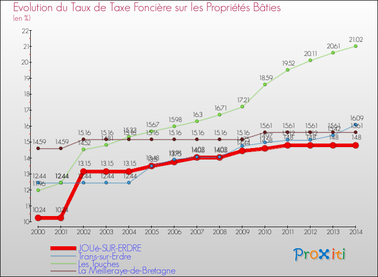Evolution du taux de la taxe foncière sur le bati pour JOUé-SUR-ERDRE et les communes proches de 2000 à 2014 Comparaison des taux de taxe foncière sur le bati pour JOUé-SUR-ERDRE et les communes voisines de 2000 à 2014