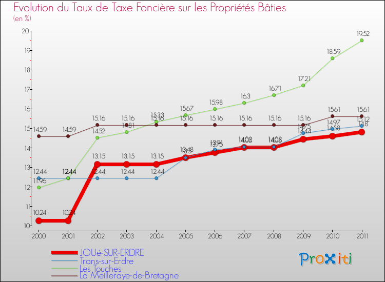 Evolution du taux de la taxe foncière sur le bati pour JOUé-SUR-ERDRE et les communes proches Comparaison des taux de taxe foncière sur le bati pour JOUé-SUR-ERDRE et les communes voisines