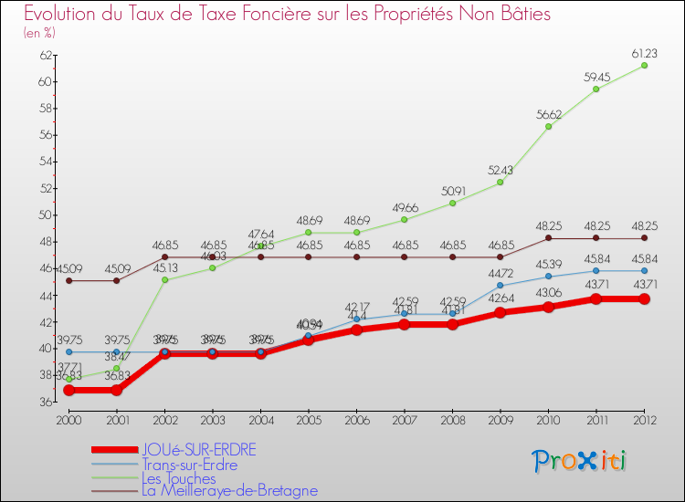 Evolution du taux de la taxe foncière sur les immeubles et terrains non batis pour JOUé-SUR-ERDRE et les communes proches de 2000 à 2012 Comparaison des taux de la taxe foncière sur les immeubles et terrains non batis pour JOUé-SUR-ERDRE et les communes voisines de 2000 à 2012