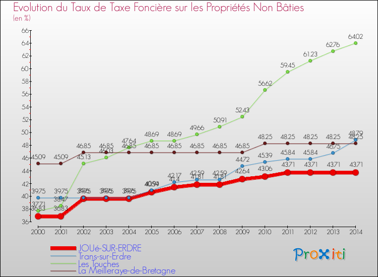 Evolution du taux de la taxe foncière sur les immeubles et terrains non batis pour JOUé-SUR-ERDRE et les communes proches de 2000 à 2014 Comparaison des taux de la taxe foncière sur les immeubles et terrains non batis pour JOUé-SUR-ERDRE et les communes voisines de 2000 à 2014