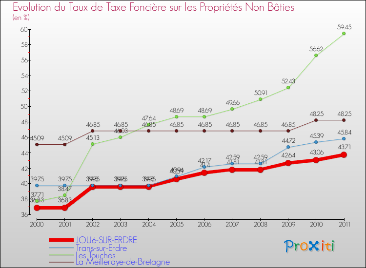 Evolution du taux de la taxe foncière sur les immeubles et terrains non batis pour JOUé-SUR-ERDRE et les communes proches Comparaison des taux de la taxe foncière sur les immeubles et terrains non batis pour JOUé-SUR-ERDRE et les communes voisines