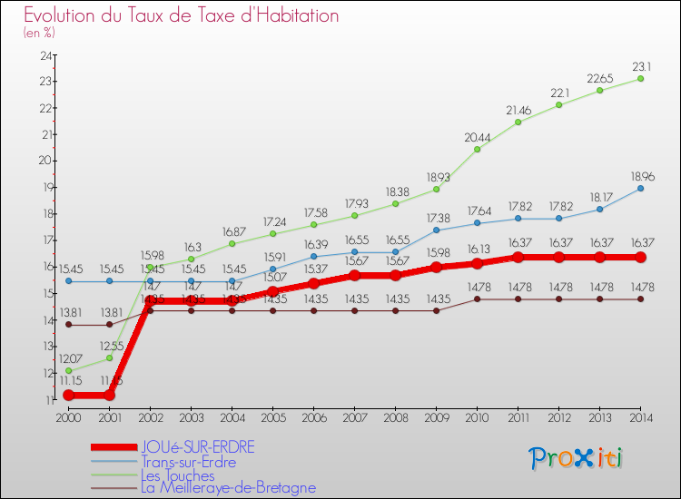 Evolution du taux de la taxe d'habitation pour JOUé-SUR-ERDRE et les communes proches de 2000 à 2014 Comparaison des taux de la taxe d'habitation pour JOUé-SUR-ERDRE et les communes voisines de 2000 à 2014