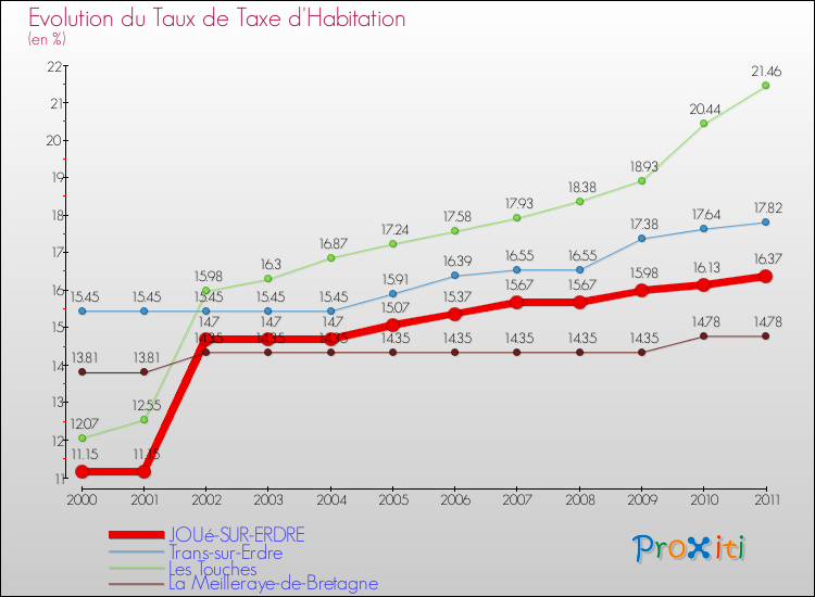 Evolution du taux de la taxe d'habitation pour JOUé-SUR-ERDRE et les communes proches Comparaison des taux de la taxe d'habitation pour JOUé-SUR-ERDRE et les communes voisines