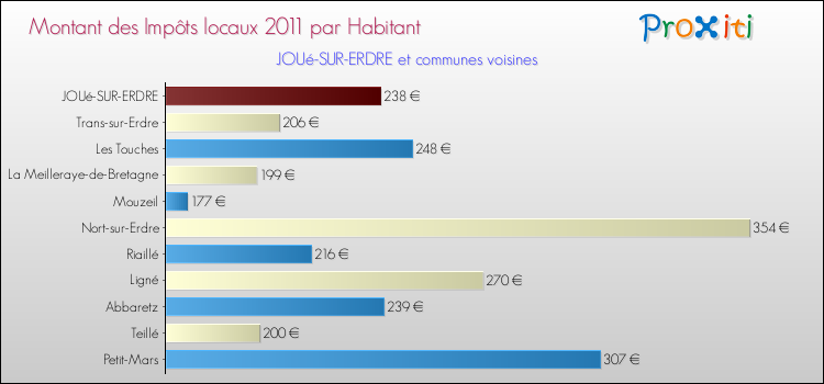 Montant des impôts locaux par Habitant pour JOUé-SUR-ERDRE et les communes proches Comparaison des impôts locaux par habitant pour JOUé-SUR-ERDRE et les communes voisines