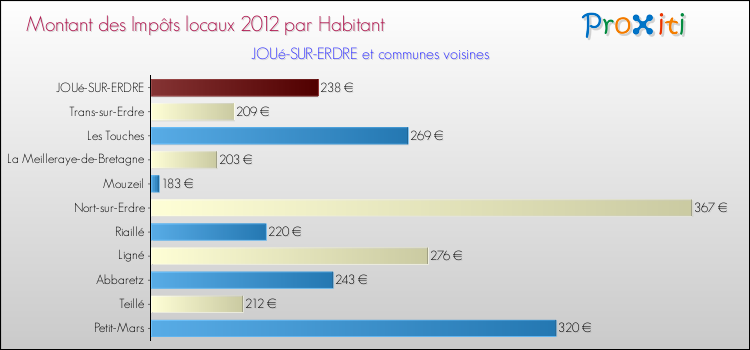 Montant des impôts locaux par Habitant pour JOUé-SUR-ERDRE et les communes proches Comparaison des impôts locaux par habitant pour JOUé-SUR-ERDRE et les communes voisines