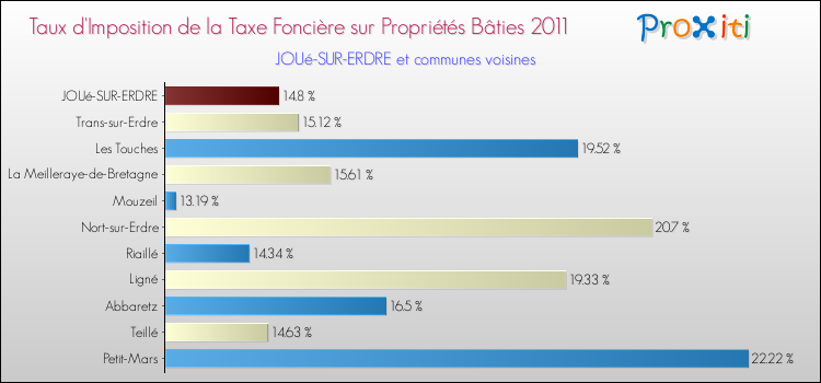 Taux d'imposition de la taxe foncière sur le bati 2011 pour JOUé-SUR-ERDRE et les communes proches Comparaison des taux d'imposition de la taxe foncière sur le bati 2011 pour JOUé-SUR-ERDRE et les communes voisines