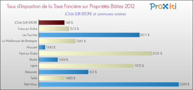 Taux d'imposition de la taxe foncière sur le bati 2012 pour JOUé-SUR-ERDRE et les communes proches Comparaison des taux d'imposition de la taxe foncière sur le bati 2012 pour JOUé-SUR-ERDRE et les communes voisines