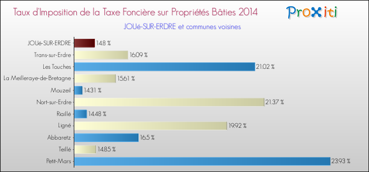 Taux d'imposition de la taxe foncière sur le bati 2014 pour JOUé-SUR-ERDRE et les communes proches Comparaison des taux d'imposition de la taxe foncière sur le bati 2014 pour JOUé-SUR-ERDRE et les communes voisines