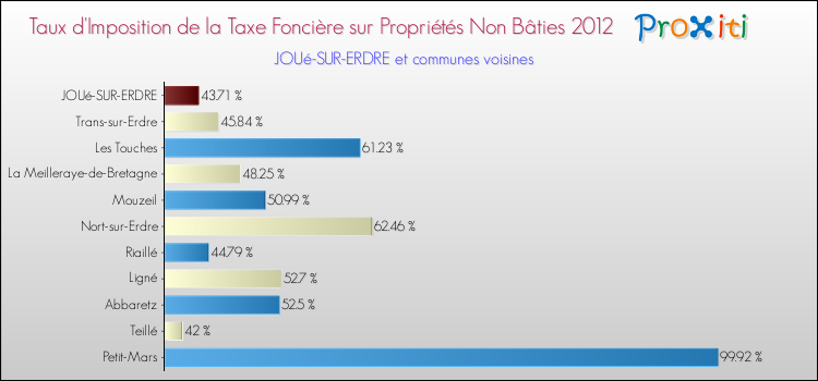 Taux d'imposition de la taxe foncière sur les immeubles et terrains non batis 2012 pour JOUé-SUR-ERDRE et les communes proches Comparaison des taux d'imposition de la taxe foncière sur les immeubles et terrains non batis 2012 pour JOUé-SUR-ERDRE et les communes voisines