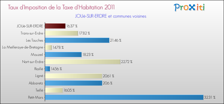 Taux d'imposition de la taxe d'habitation 2011 pour JOUé-SUR-ERDRE et les communes proches Comparaison des taux d'imposition de la taxe d'habitation 2011 pour JOUé-SUR-ERDRE et les communes voisines