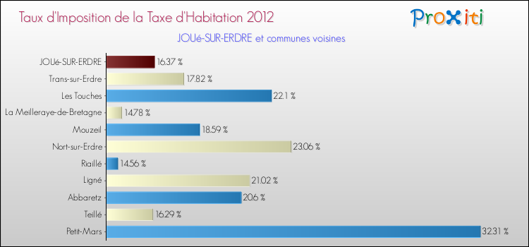 Taux d'imposition de la taxe d'habitation 2012 pour JOUé-SUR-ERDRE et les communes proches Comparaison des taux d'imposition de la taxe d'habitation 2012 pour JOUé-SUR-ERDRE et les communes voisines