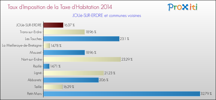 Taux d'imposition de la taxe d'habitation 2014 pour JOUé-SUR-ERDRE et les communes proches Comparaison des taux d'imposition de la taxe d'habitation 2014 pour JOUé-SUR-ERDRE et les communes voisines