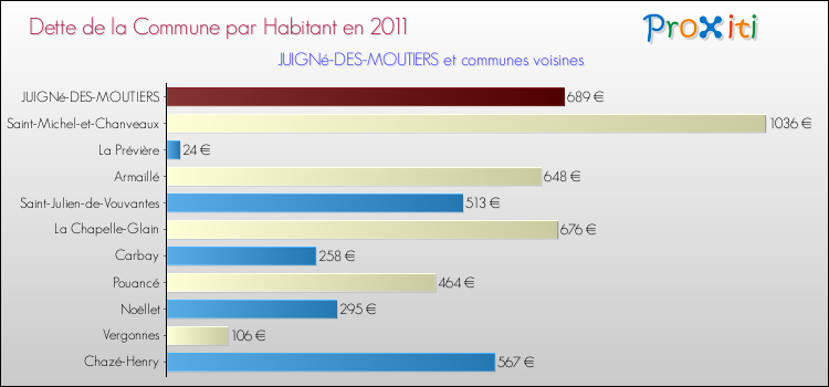 Dette par habitant de la commune en 2011 pour JUIGNé-DES-MOUTIERS et les communes proches Comparaison de la dette par habitant de la commune en 2011 pour JUIGNé-DES-MOUTIERS et les communes voisines