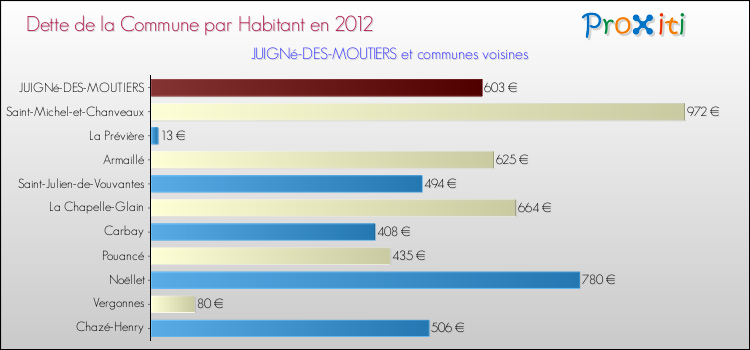 Dette par habitant de la commune en 2012 pour JUIGNé-DES-MOUTIERS et les communes proches Comparaison de la dette par habitant de la commune en 2012 pour JUIGNé-DES-MOUTIERS et les communes voisines