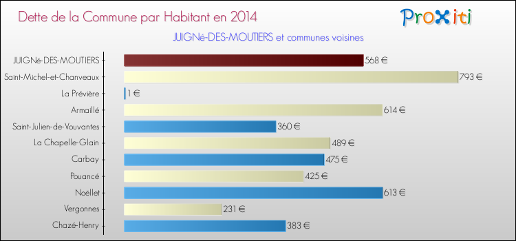 Dette par habitant de la commune en 2014 pour JUIGNé-DES-MOUTIERS et les communes proches Comparaison de la dette par habitant de la commune en 2014 pour JUIGNé-DES-MOUTIERS et les communes voisines