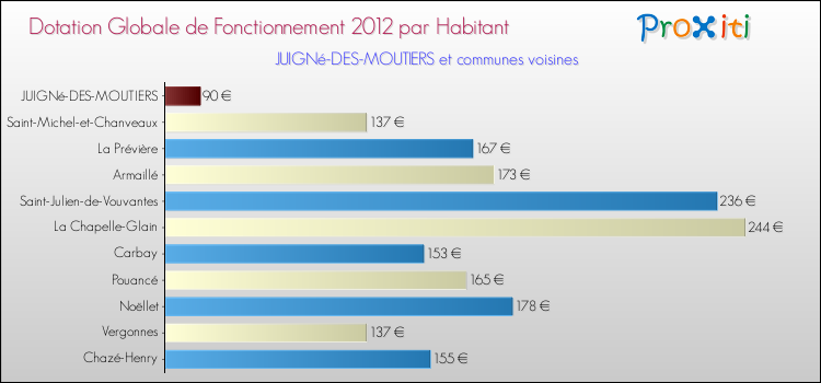 Montant des dotations globales de fonctionnement DGF par Habitant pour JUIGNé-DES-MOUTIERS et les communes proches Comparaison des des dotations globales de fonctionnement DGF par habitant pour JUIGNé-DES-MOUTIERS et les communes voisines
