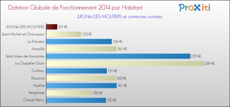 Montant des dotations globales de fonctionnement DGF par Habitant pour JUIGNé-DES-MOUTIERS et les communes proches en 2014. Comparaison des des dotations globales de fonctionnement DGF par habitant pour JUIGNé-DES-MOUTIERS et les communes voisines en 2014.