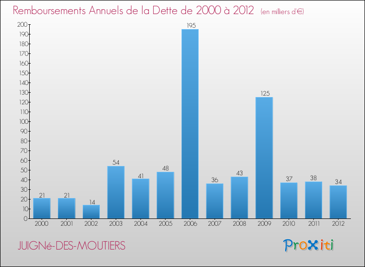 Evolution de l'annuité de la dette pour la commune de JUIGNé-DES-MOUTIERS de 2000 à 2012 Annuités de la dette pour JUIGNé-DES-MOUTIERS de 2000 à 2012