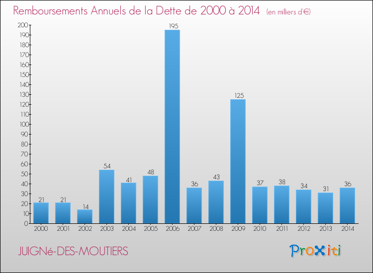 Evolution de l'annuité de la dette pour la commune de JUIGNé-DES-MOUTIERS de 2000 à 2014 Annuités de la dette pour JUIGNé-DES-MOUTIERS de 2000 à 2014