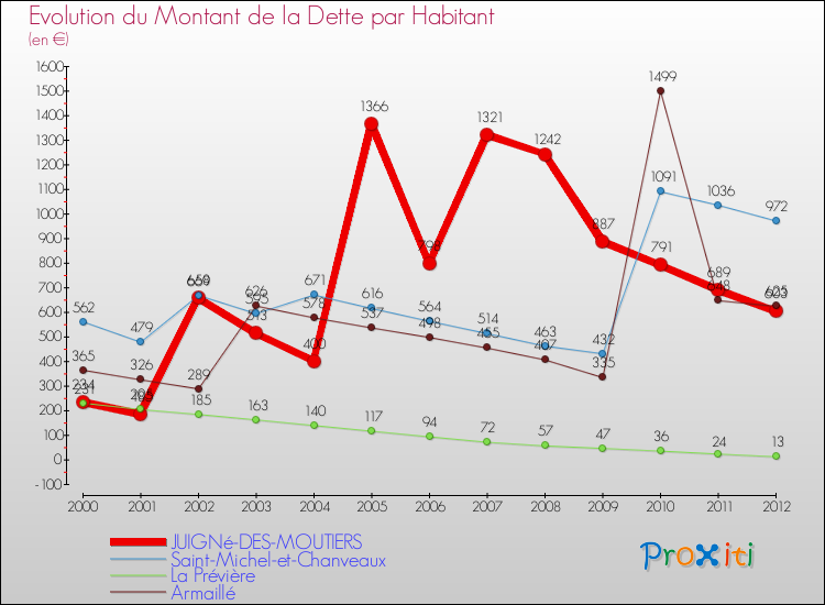 Evolution de la dette par habitant pour la commune de JUIGNé-DES-MOUTIERS et les communes proches de 2000 à 2012 Comparaison de la dette par habitant pour JUIGNé-DES-MOUTIERS et les communes voisines de 2000 à 2012