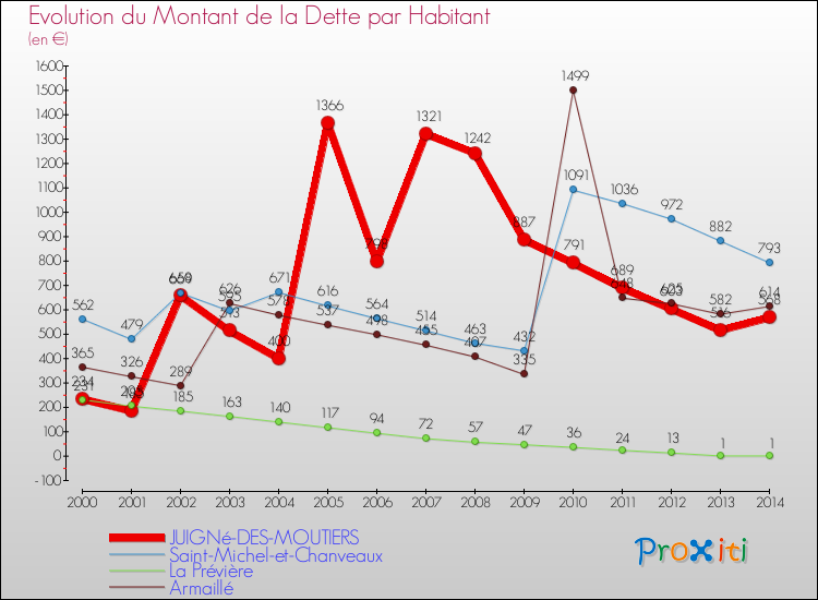 Evolution de la dette par habitant pour la commune de JUIGNé-DES-MOUTIERS et les communes proches de 2000 à 2014 Comparaison de la dette par habitant pour JUIGNé-DES-MOUTIERS et les communes voisines de 2000 à 2014