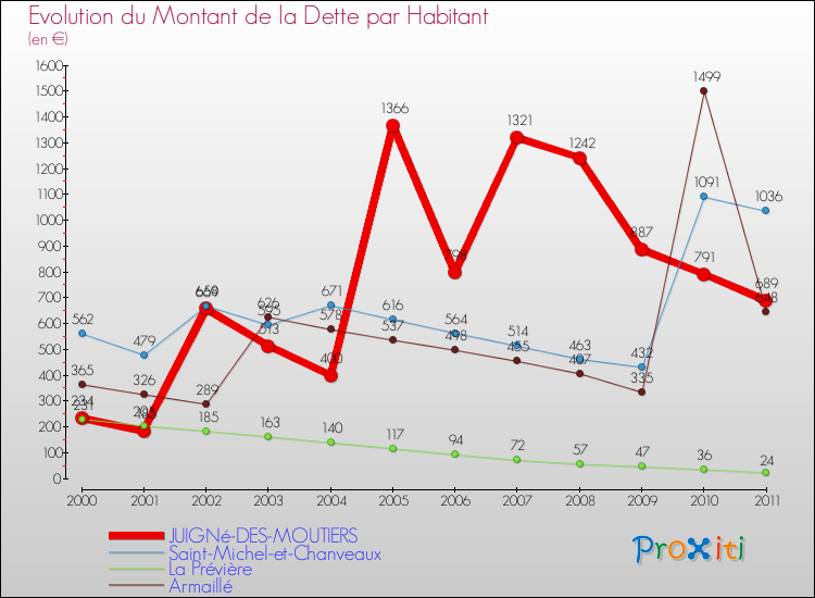 Evolution de la dette par habitant pour la commune de JUIGNé-DES-MOUTIERS et les communes proches Comparaison de la dette par habitant pour JUIGNé-DES-MOUTIERS et les communes voisines