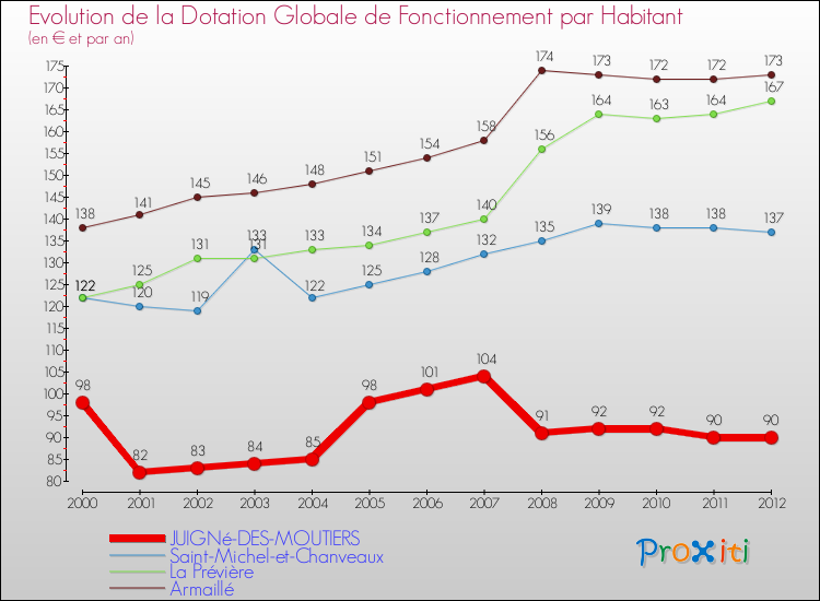 Evolution et montant de la dotation globale de fonctionnement par Habitant pour JUIGNé-DES-MOUTIERS et les communes proches Comparaison des dotations globales de fonctionnement par habitant pour JUIGNé-DES-MOUTIERS et les communes voisines