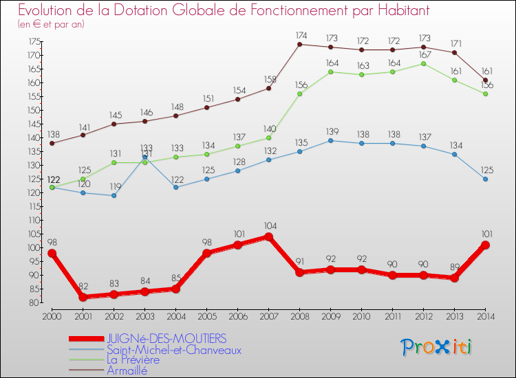 Evolution et montant de la dotation globale de fonctionnement par Habitant pour JUIGNé-DES-MOUTIERS et les communes proches de 2000 à 2014. Comparaison des dotations globales de fonctionnement par habitant pour JUIGNé-DES-MOUTIERS et les communes voisines de 2000 à 2014.