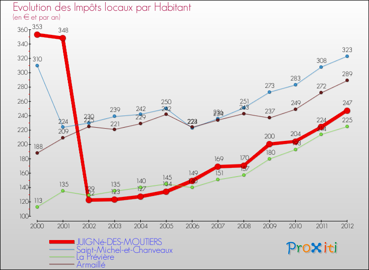 Evolution et montant des impôts locaux par Habitant pour JUIGNé-DES-MOUTIERS et les communes proches Comparaison des impôts locaux par habitant pour JUIGNé-DES-MOUTIERS et les communes voisines