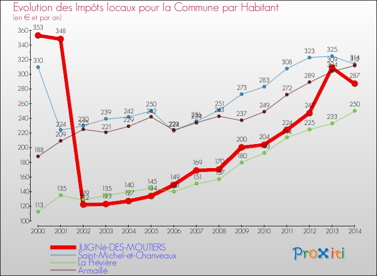 Evolution et montant des impôts locaux par Habitant pour JUIGNé-DES-MOUTIERS et les communes proches de 2000 à 2014 Comparaison des impôts locaux par habitant pour JUIGNé-DES-MOUTIERS et les communes voisines de 2000 à 2014