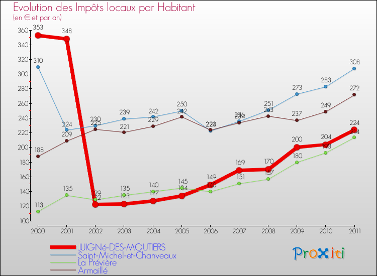 Evolution et montant des impôts locaux par Habitant pour JUIGNé-DES-MOUTIERS et les communes proches Comparaison des impôts locaux par habitant pour JUIGNé-DES-MOUTIERS et les communes voisines