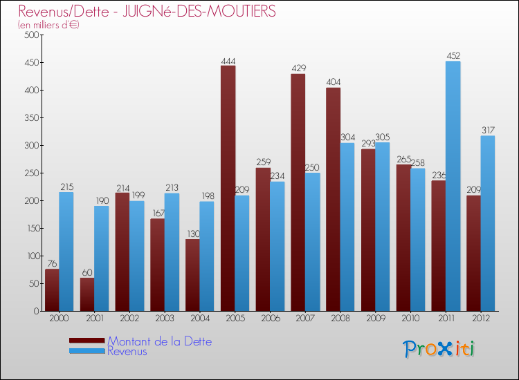 Evolution comparée de la dette et des revenus pour la commune de JUIGNé-DES-MOUTIERS de 2000 à 2012 Comparaison de la dette et des revenus pour JUIGNé-DES-MOUTIERS de 2000 à 2012
