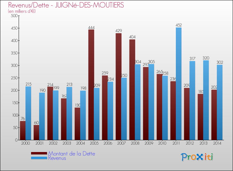 Evolution comparée de la dette et des revenus pour la commune de JUIGNé-DES-MOUTIERS de 2000 à 2014 Comparaison de la dette et des revenus pour JUIGNé-DES-MOUTIERS de 2000 à 2014