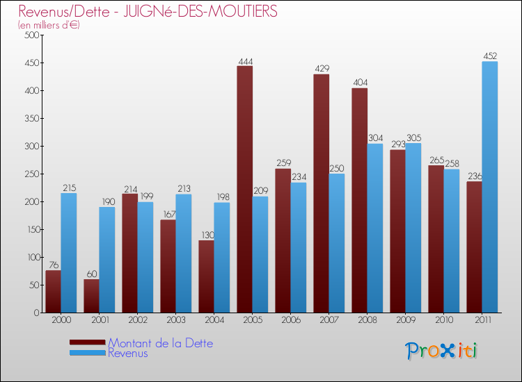 Evolution comparée de la dette et des revenus pour la commune de JUIGNé-DES-MOUTIERS de 2000 à 2011 Comparaison de la dette et des revenus pour JUIGNé-DES-MOUTIERS de 2000 à 2011