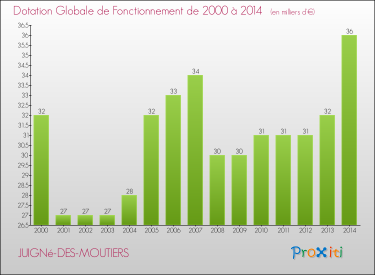 Evolution du montant de la Dotation Globale de Fonctionnement pour la commune de JUIGNé-DES-MOUTIERS de 2000 à 2014 Evolution du montant de la Dotation Globale de Fonctionnement pour JUIGNé-DES-MOUTIERS de 2000 à 2014