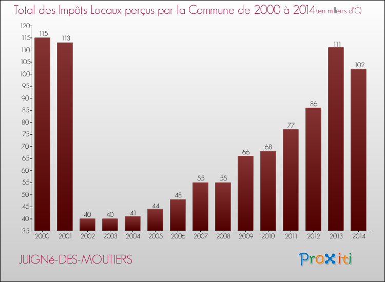 Evolution des Impôts Locaux pour la commune de JUIGNé-DES-MOUTIERS de 2000 à 2014 Evolution des Impôts Locaux pour JUIGNé-DES-MOUTIERS de 2000 à 2014