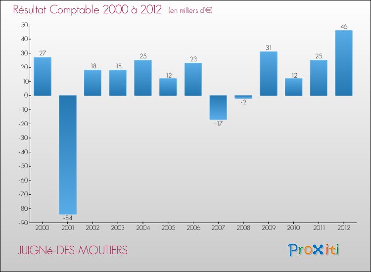 Evolution du résultat comptable pour la commune de JUIGNé-DES-MOUTIERS de 2000 à 2012 Evolution du résultat comptable pour JUIGNé-DES-MOUTIERS de 2000 à 2012