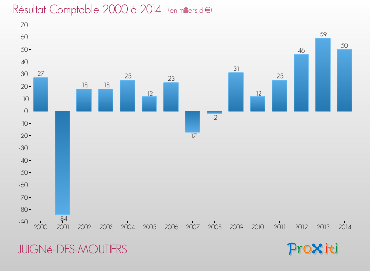 Evolution du résultat comptable pour la commune de JUIGNé-DES-MOUTIERS de 2000 à 2014 Evolution du résultat comptable pour JUIGNé-DES-MOUTIERS de 2000 à 2014