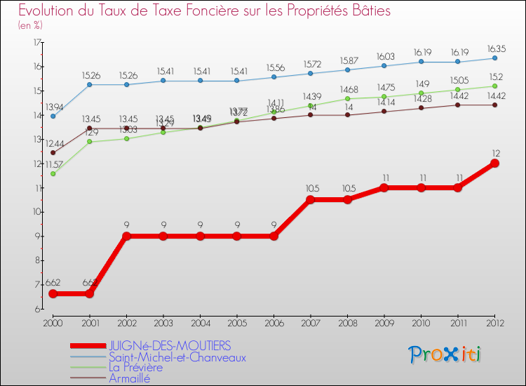 Evolution du taux de la taxe foncière sur le bati pour JUIGNé-DES-MOUTIERS et les communes proches de 2000 à 2012 Comparaison des taux de taxe foncière sur le bati pour JUIGNé-DES-MOUTIERS et les communes voisines de 2000 à 2012
