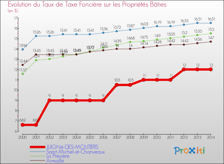 Evolution du taux de la taxe foncière sur le bati pour JUIGNé-DES-MOUTIERS et les communes proches de 2000 à 2014 Comparaison des taux de taxe foncière sur le bati pour JUIGNé-DES-MOUTIERS et les communes voisines de 2000 à 2014