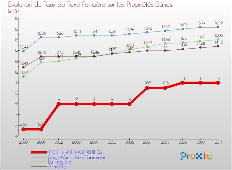 Evolution du taux de la taxe foncière sur le bati pour JUIGNé-DES-MOUTIERS et les communes proches Comparaison des taux de taxe foncière sur le bati pour JUIGNé-DES-MOUTIERS et les communes voisines