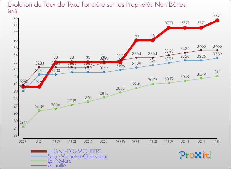 Evolution du taux de la taxe foncière sur les immeubles et terrains non batis pour JUIGNé-DES-MOUTIERS et les communes proches de 2000 à 2012 Comparaison des taux de la taxe foncière sur les immeubles et terrains non batis pour JUIGNé-DES-MOUTIERS et les communes voisines de 2000 à 2012