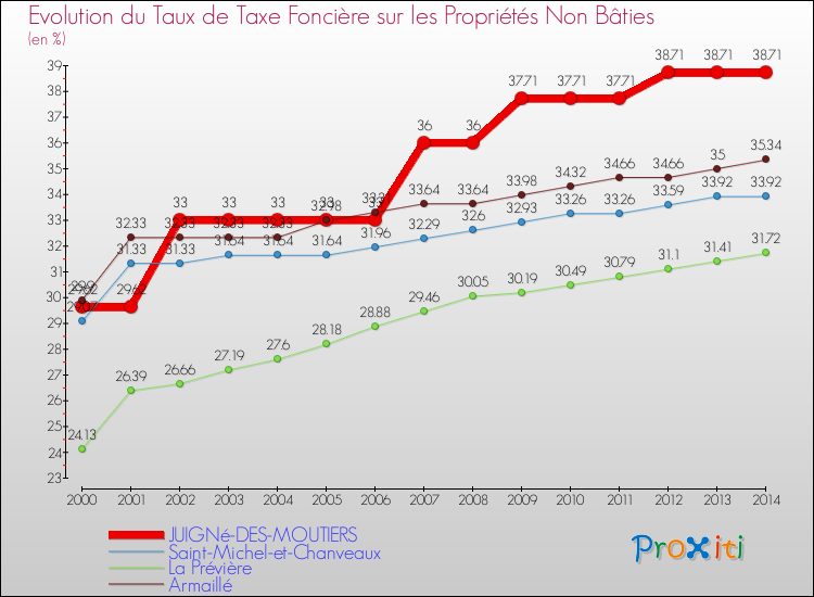 Evolution du taux de la taxe foncière sur les immeubles et terrains non batis pour JUIGNé-DES-MOUTIERS et les communes proches de 2000 à 2014 Comparaison des taux de la taxe foncière sur les immeubles et terrains non batis pour JUIGNé-DES-MOUTIERS et les communes voisines de 2000 à 2014