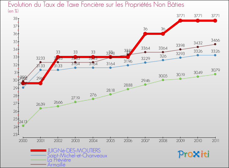 Evolution du taux de la taxe foncière sur les immeubles et terrains non batis pour JUIGNé-DES-MOUTIERS et les communes proches Comparaison des taux de la taxe foncière sur les immeubles et terrains non batis pour JUIGNé-DES-MOUTIERS et les communes voisines