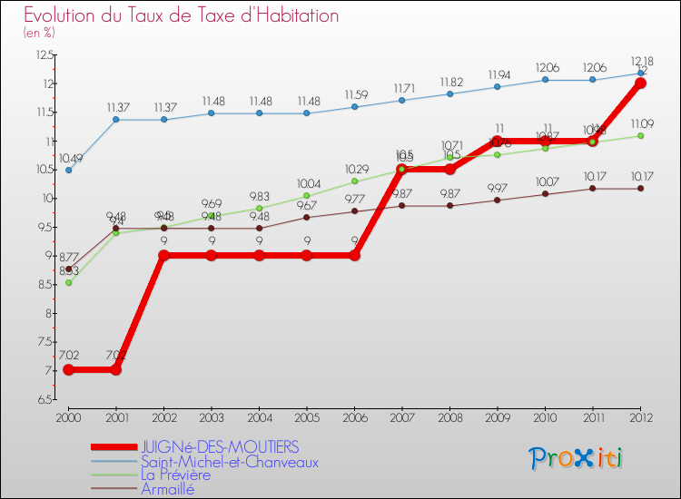 Evolution du taux de la taxe d'habitation pour JUIGNé-DES-MOUTIERS et les communes proches Comparaison des taux de la taxe d'habitation pour JUIGNé-DES-MOUTIERS et les communes voisines