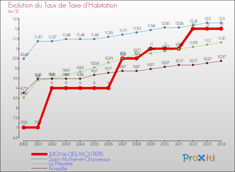 Evolution du taux de la taxe d'habitation pour JUIGNé-DES-MOUTIERS et les communes proches de 2000 à 2014 Comparaison des taux de la taxe d'habitation pour JUIGNé-DES-MOUTIERS et les communes voisines de 2000 à 2014