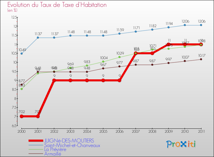 Evolution du taux de la taxe d'habitation pour JUIGNé-DES-MOUTIERS et les communes proches Comparaison des taux de la taxe d'habitation pour JUIGNé-DES-MOUTIERS et les communes voisines