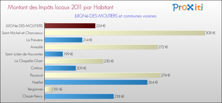 Montant des impôts locaux par Habitant pour JUIGNé-DES-MOUTIERS et les communes proches Comparaison des impôts locaux par habitant pour JUIGNé-DES-MOUTIERS et les communes voisines